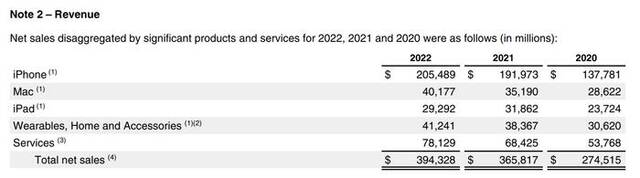 说明：图中显示苹果公司在各个类目下的收入情况；来源：苹果2022年年报