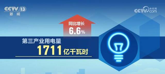 8月份全社会用电量同比增3.9% 第一二三产业用电量增速较快