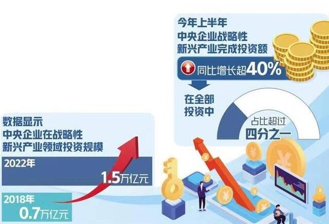 经济日报：央企加速布局战略性新兴产业