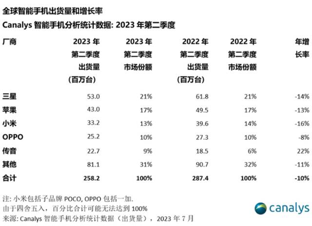 iPhone 15问世后 苹果开始脱离“神坛” 加入内卷大战