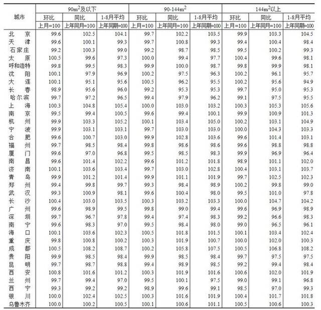 70城最新房价公布：上涨城市个数减少，北京二手房环比涨0.4%领跑