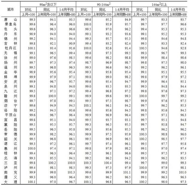 70城最新房价公布：上涨城市个数减少，北京二手房环比涨0.4%领跑