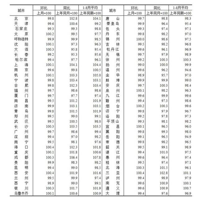 70城最新房价公布：上涨城市个数减少，北京二手房环比涨0.4%领跑