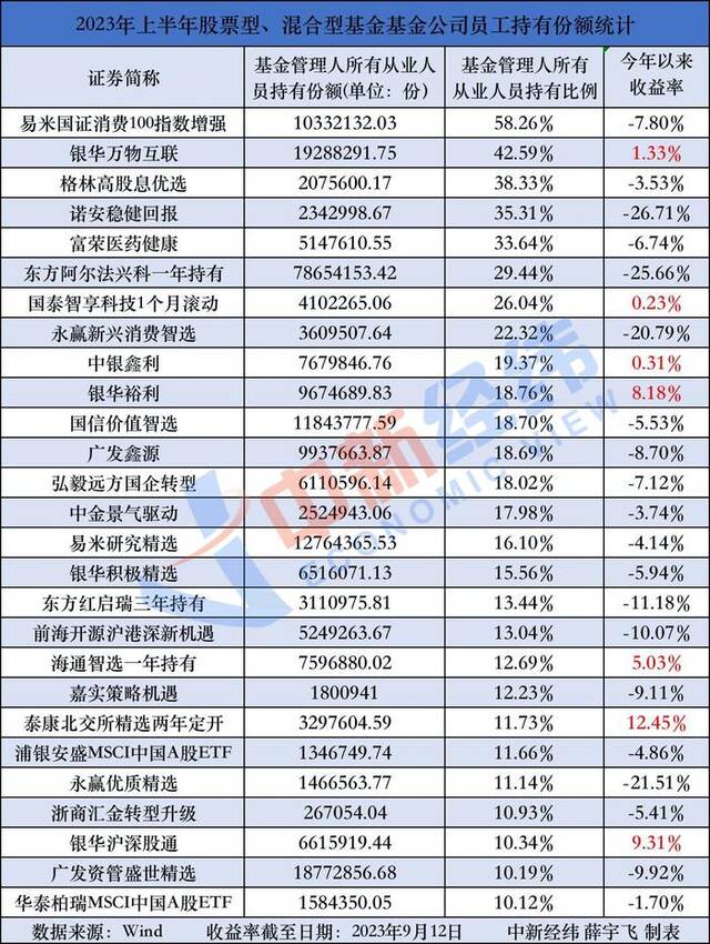 基金员工爆买这些产品，内行人的“重仓基”业绩如何？