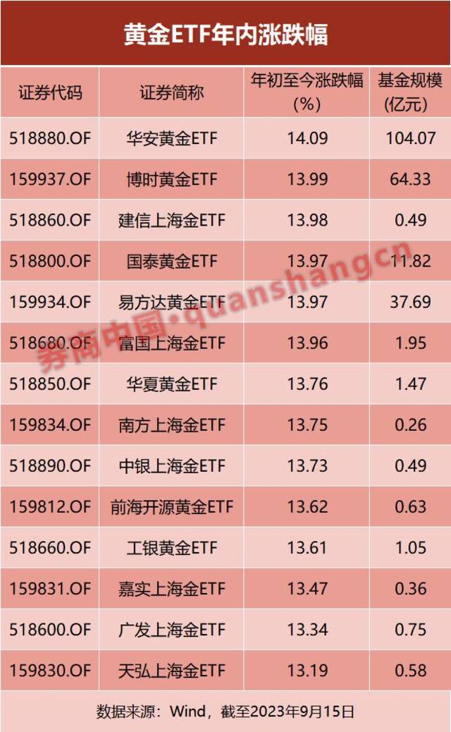 年内飙涨14%，黄金ETF也火了！尾盘却突然跳水，什么原因？