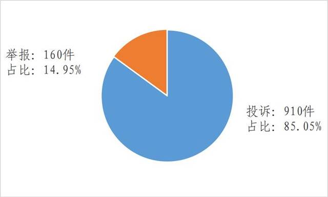 图二2023年8月办结投诉举报分布图