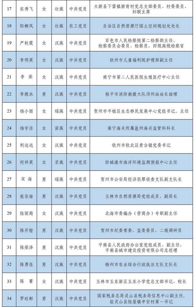 关于2023年度“广西勤廉先进个人” 拟表彰人选的公示