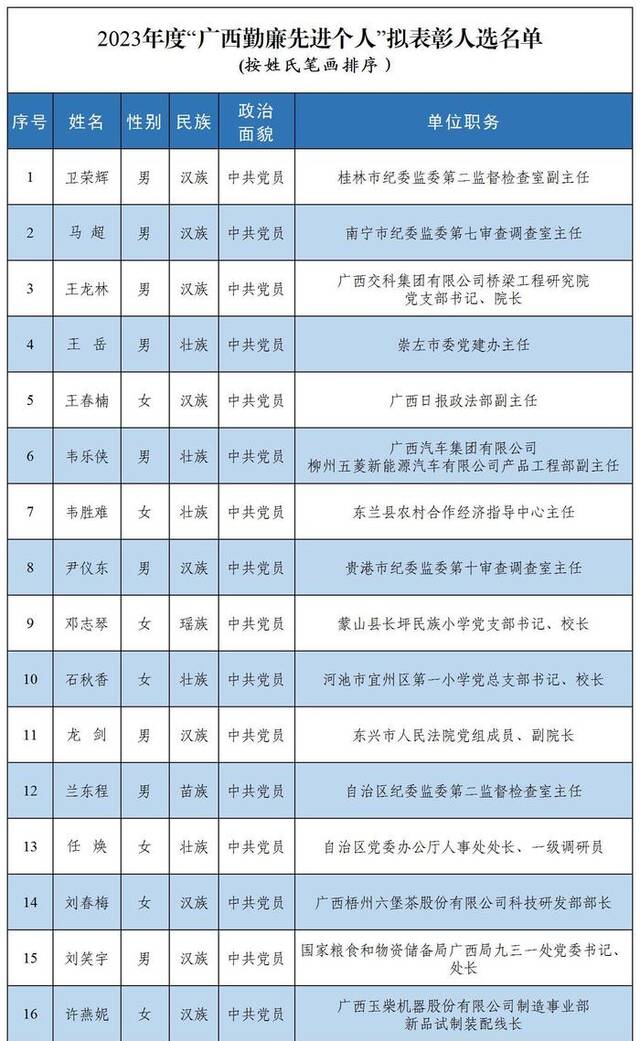 关于2023年度“广西勤廉先进个人” 拟表彰人选的公示