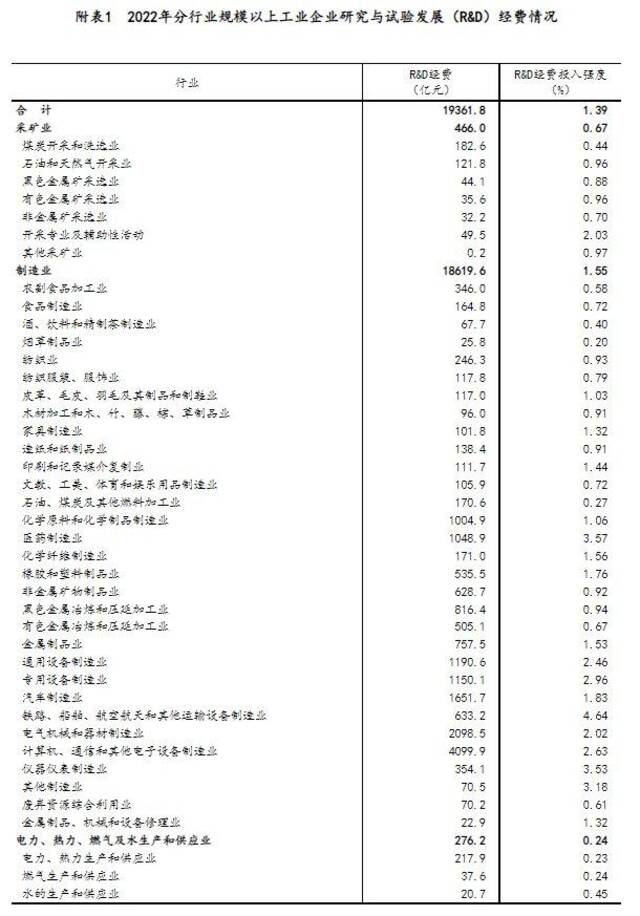 2022年我国研究与试验发展（R&D）经费投入继续保持较快增长