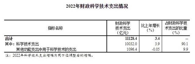 2022年我国研究与试验发展（R&D）经费投入继续保持较快增长