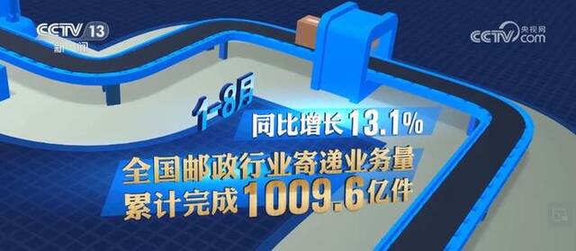 前8个月我国邮政行业寄递业务量超千亿件 同比增长13.1%