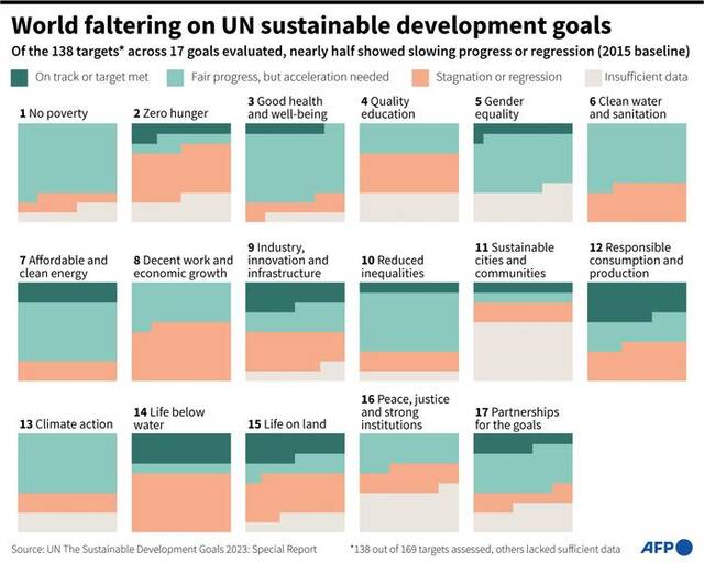 “世界在联合国可持续发展目标上步履蹒跚”图自法新社