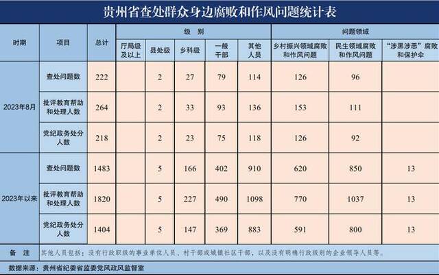 2023年8月贵州省查处群众身边腐败和作风问题222起