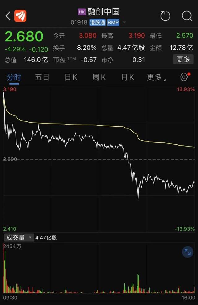 股价大跳水！这家地产商突传大消息：在美申请破产保护！700亿境外债务有重大进展…