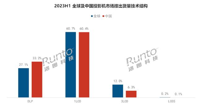 洛图科技：预测 2023 年全球投影机出货量近 1900 万台，中国为最大市场