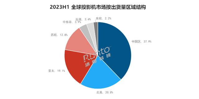 洛图科技：预测 2023 年全球投影机出货量近 1900 万台，中国为最大市场