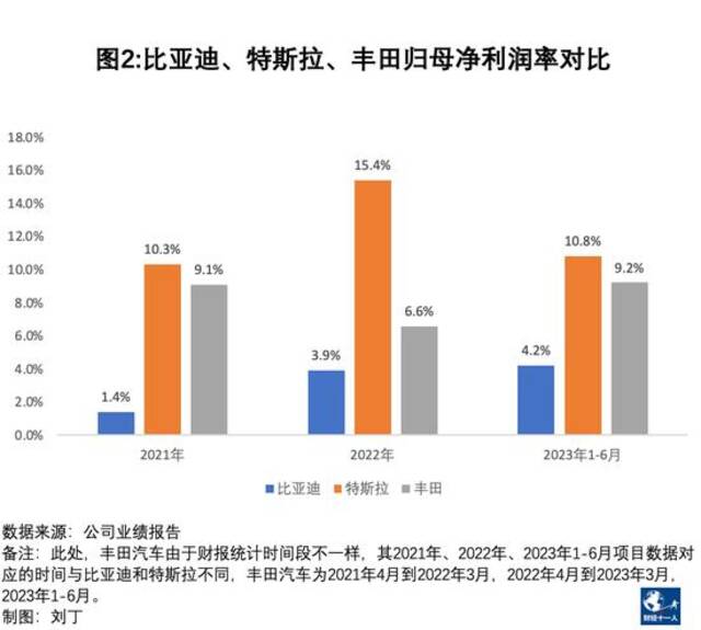 比亚迪真的比特斯拉和丰田还能赚钱吗