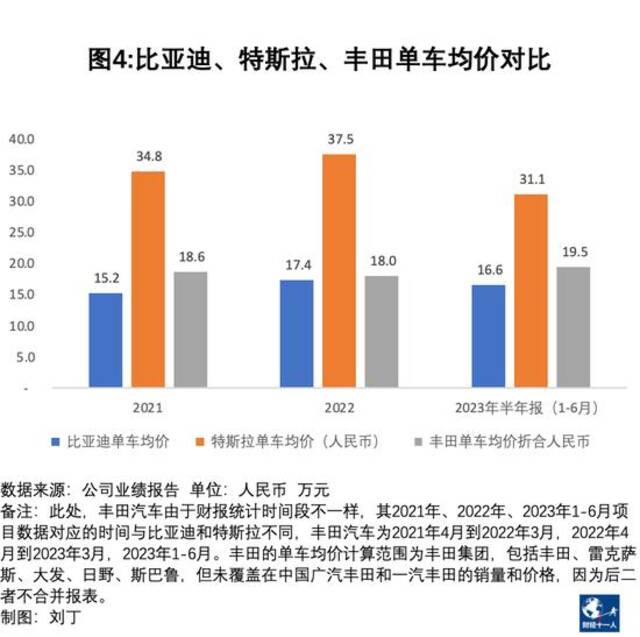 比亚迪真的比特斯拉和丰田还能赚钱吗