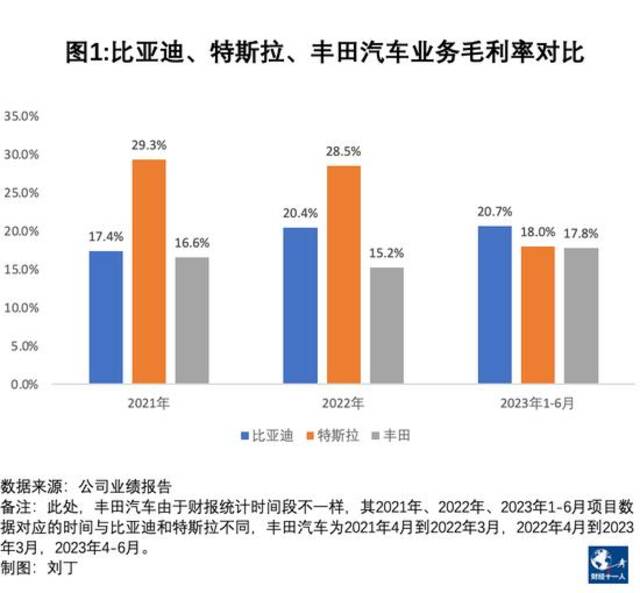 比亚迪真的比特斯拉和丰田还能赚钱吗