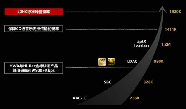 华为向行业开源L2HC标准，可超越CD级无损音乐码率要求