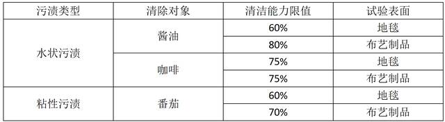 数据来源：T/CHEAA0024—2023《家用和类似用途布艺清洗机》