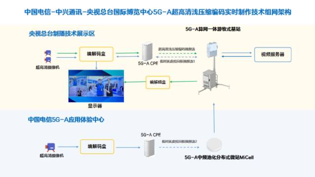 5G-A算网一体游牧式基站亮相杭州国际博览中心，助力央视总台超高清浅压缩编码实时制作技术