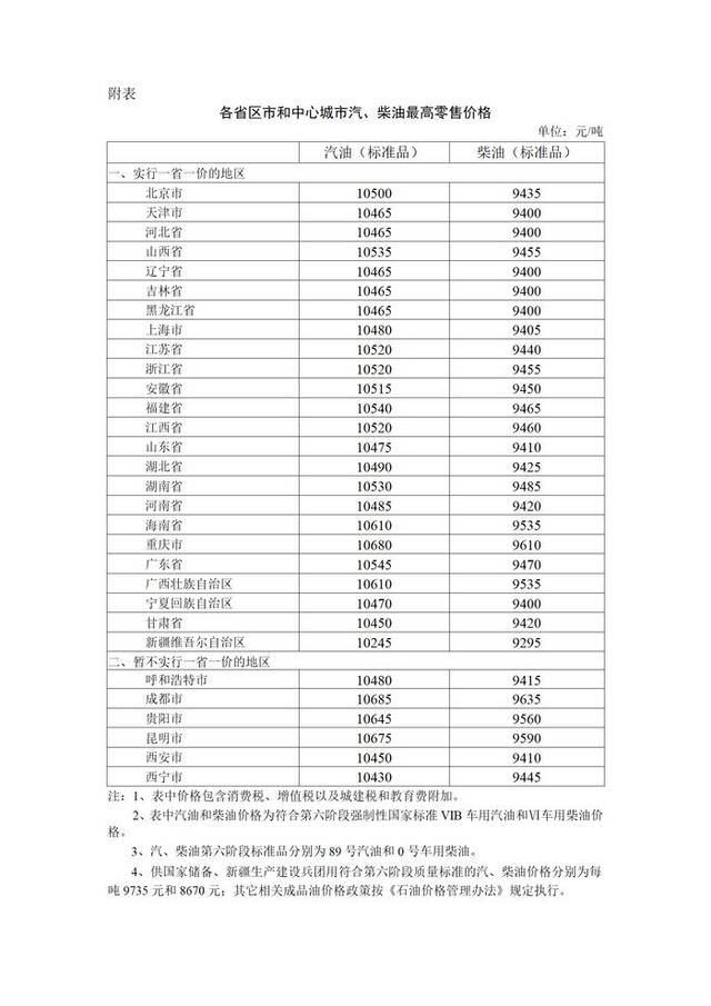 国家发改委：9月20日24时起国内成品油价格上调