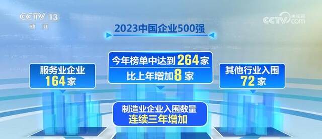 数说经济丨我国8月份工业运行延续向好态势 500强企业国际化程度不断提高