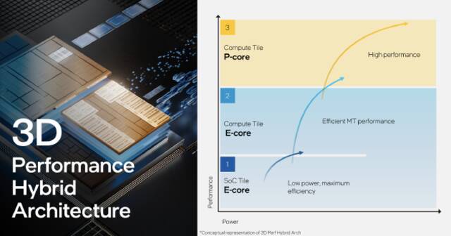 英特尔发布Meteor Lake处理器：PC迎来新拐点PC 分离式模块设计AI能力再提升