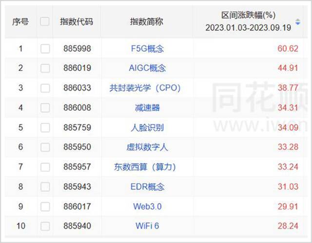 ▲今年涨幅前10的概念指数（截至9月19日）