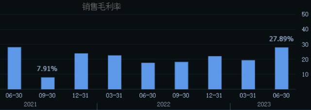 ▲鸿博股份单季度毛利率走势图