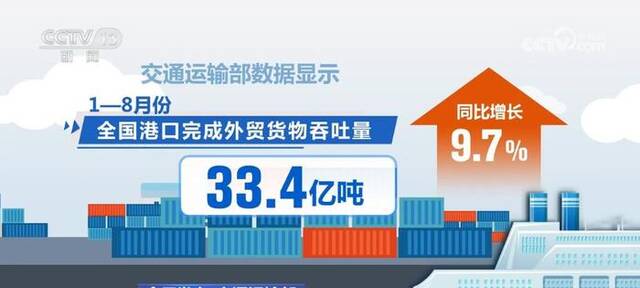 1—8月份全国港口完成外贸货物吞吐量33.4亿吨 同比增长9.7%