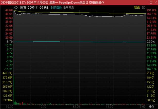 2007年中国石油上市首日分时图