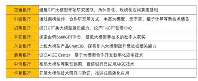 狂卷大模型，银行、保险、券商都拼了