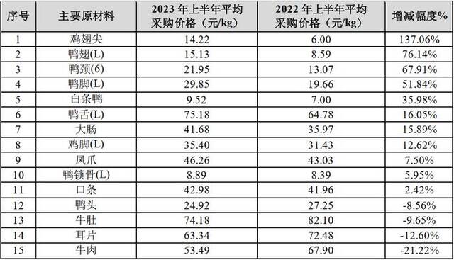 月薪一万，吃不起鸭脖