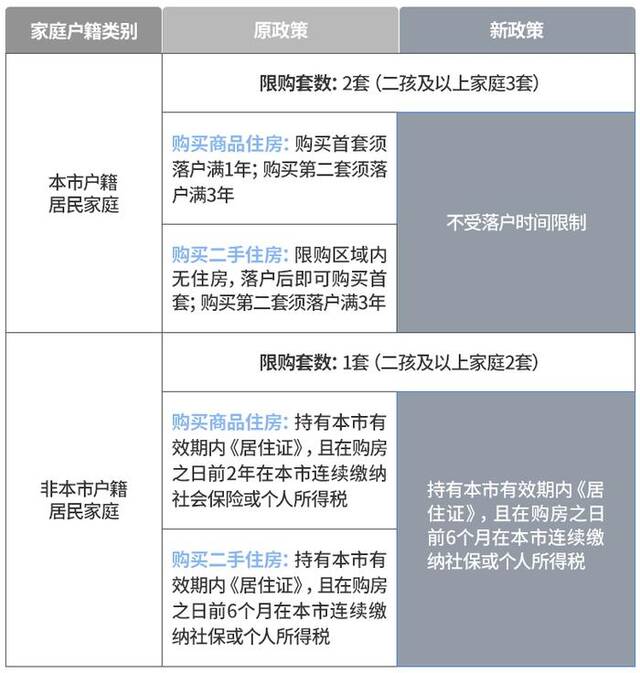 西安：限购区域内，本市户籍居民家庭购买首套、第2套住房取消落户时间限制