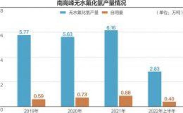 主产品被列入“双高”名录 氟化工企业南高峰拟IPO