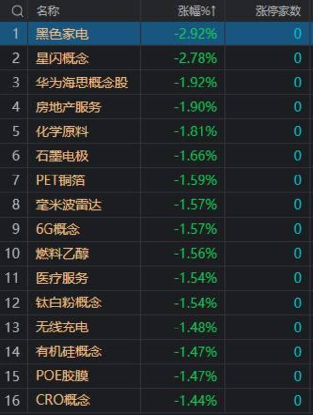 收评：沪指缩量调整跌0.43% 新型工业化概念股全天强势