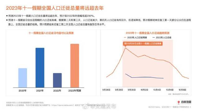 十一出行预测：人口迁徙总量超去年两倍，拥堵高峰在29日上午