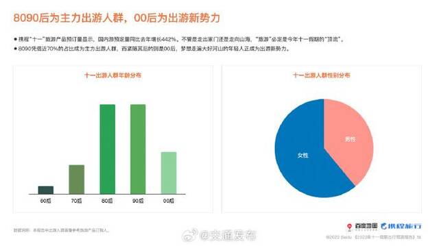 十一出行预测：人口迁徙总量超去年两倍，拥堵高峰在29日上午