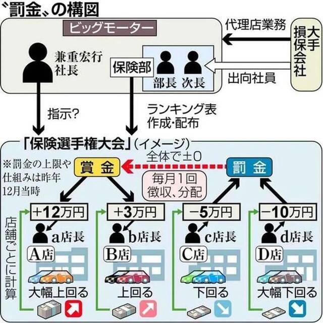 ·兼重发明的“罚金”剥削体系：左手进右手。