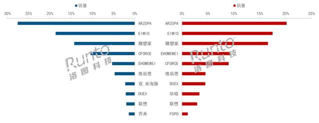 洛图科技：今年 1-8 月国内便携式显示器线上销量达 20.2 万台