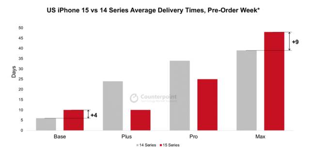 报告称苹果 iPhone 15 Pro Max 的平均交付时间比前代晚 9 天