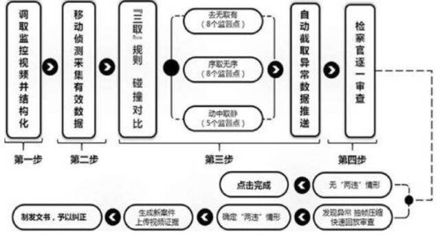 如皋市检察院设计的刑事执行检察“鹰眼”监督模型框架图。