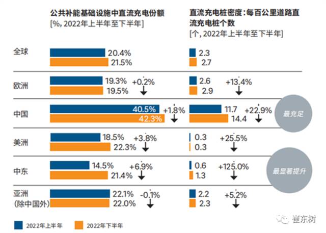 乘联会崔东树：中国公共充电桩普及遥遥领先 领先世界其他国家数倍