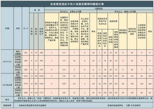 2023年8月全省纪检监察机关查处违反中央八项规定精神问题301起