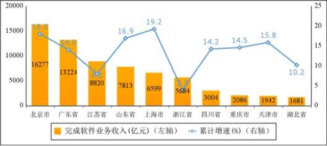 图62023年1—8月份软件业务收入前十省市增长情况