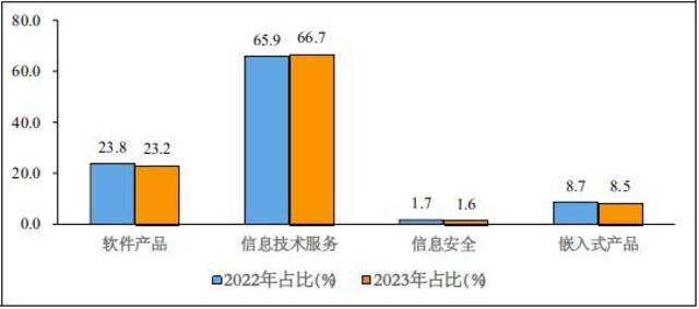 图42022年和2023年1—8月份软件业分类收入占比情况