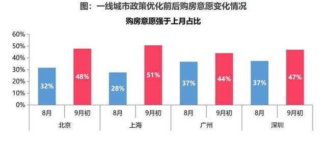 四大城市“认房不认贷”满月，有人凌晨签署认购书，有人降价500万卖豪宅