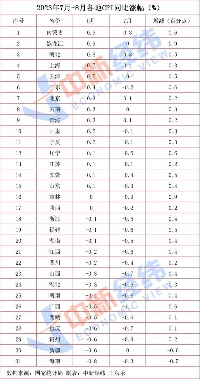 31省份8月CPI出炉：14地物价降了，黔豫晋“五连降”